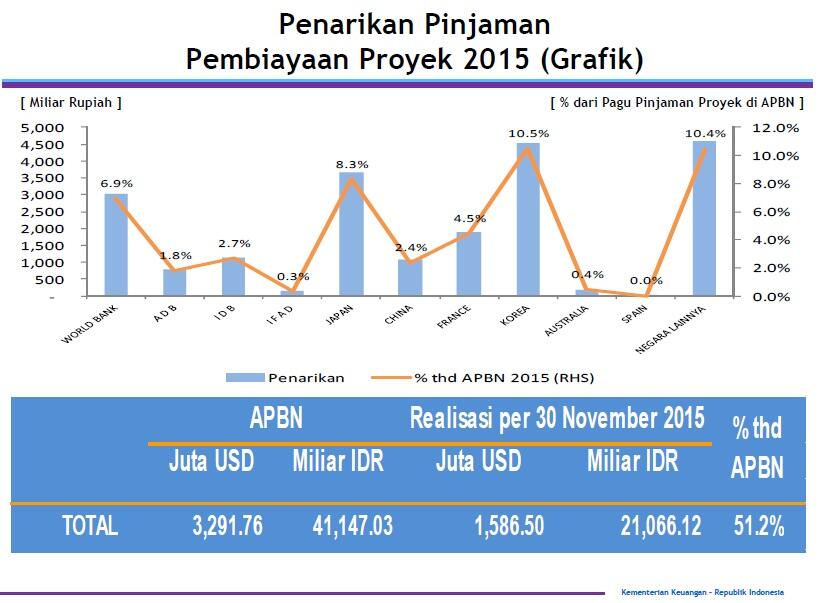 Ini dia Hutang Indonesia : 2016 Tahun Bayar Hutang