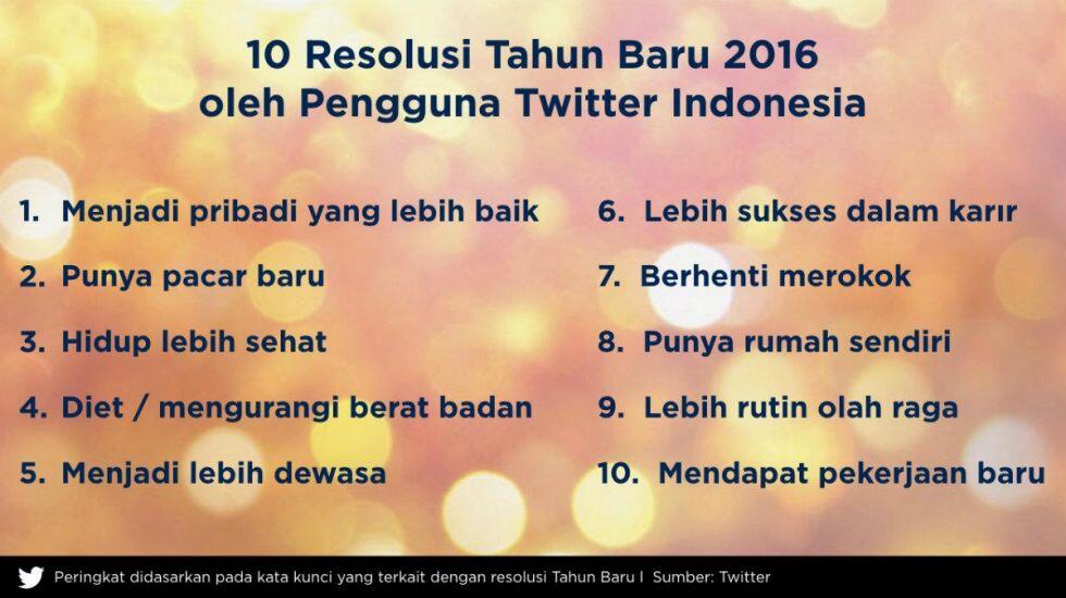 Ketika resolusi malam tahun baru tinggal resolusi.....