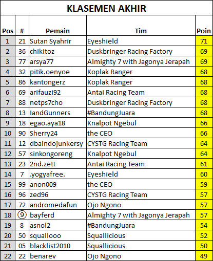 &#91;Board Game&#93; RES Grand Prix Championship - Season 3