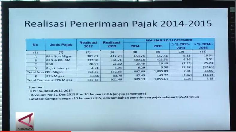 Menkeu Klarifikasi soal Rekor Penerimaan Pajak Tembus Rp 1.000 Triliun