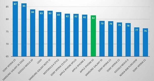 Kamera iPhone 6s Kalah Melawan Ponsel Android yang Jauh Lebih Murah