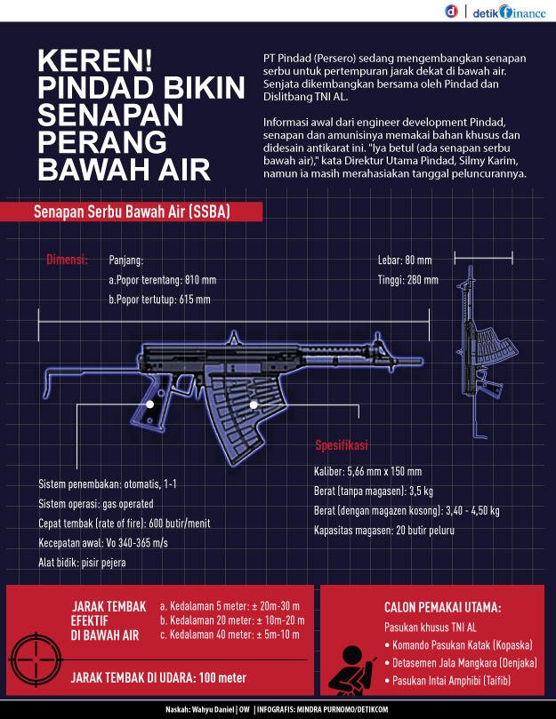 Pindad Siap Produksi Senapan Serbu Bawah Air