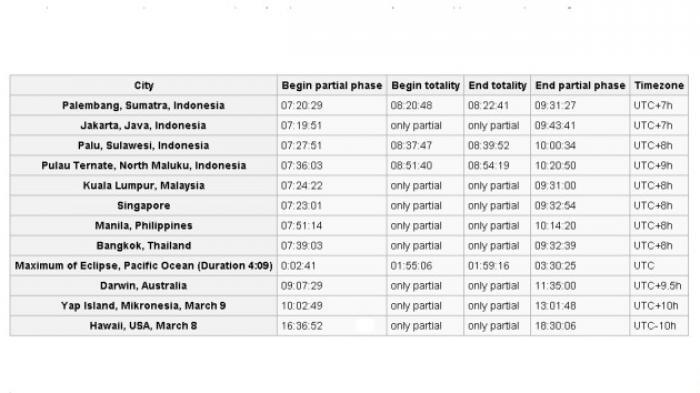 10 Hal Yang Perlu Agan Ketahui Tentang Gerhana Matahari Total
