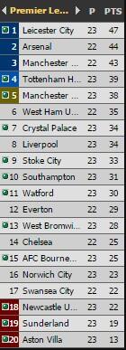 LIVERPOOL FC Juara BPL 2015-2016