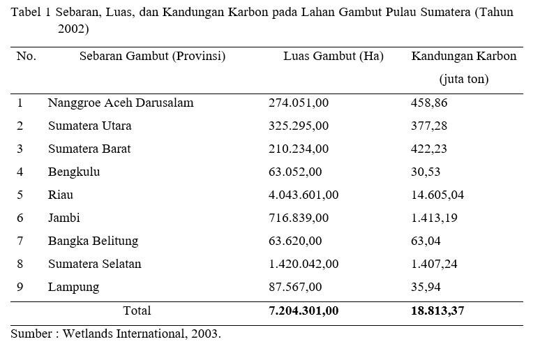 Hutan dan Lahan Gambut : Berbagai Manfaat dan Jasa Lingkungan yang Wajib Dilestarikan