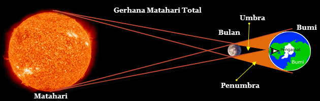 Mau Mengamati Gerhana Matahari ? Cek dulu gan, Bahkan ada Mitosnya