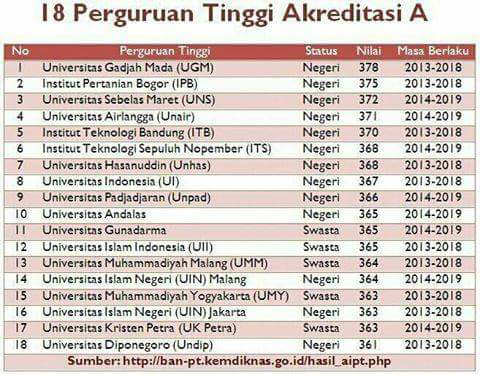 Terbaru! Inilah Rangking Kampus Terbaik di Indonesia Tahun 2016, Juaranya...