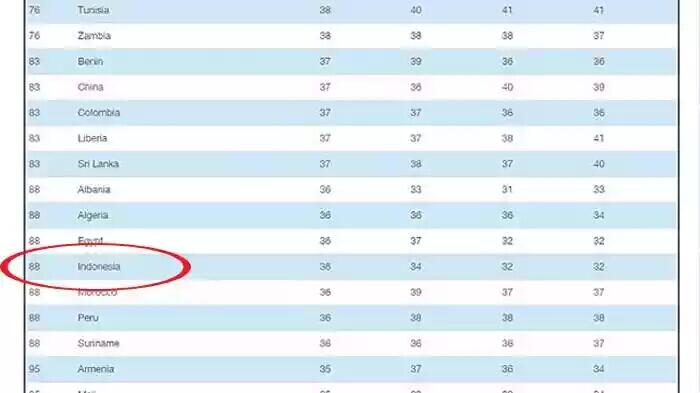 Setahun Jokowi Presiden, Inilah Peringkat Baru Indonesia di Daftar Negara Terkorup