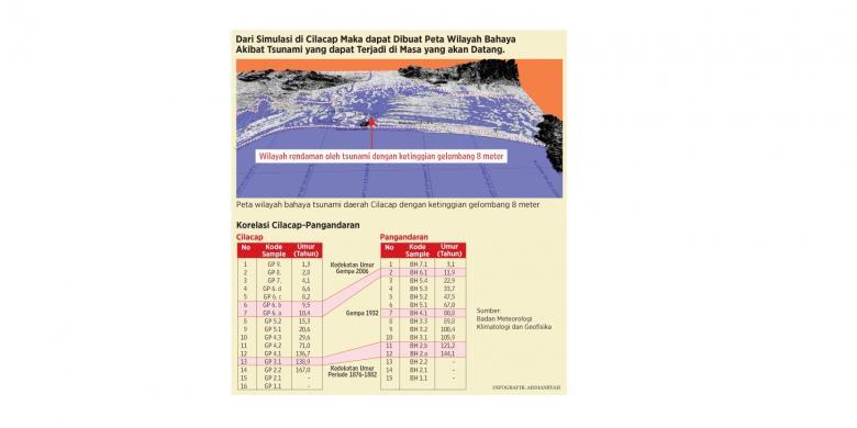 Tsunami Pernah Berulang Di Selatan Jawa
