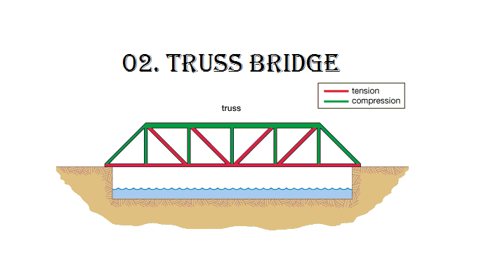 Ini Dia Juragan, 7 Jenis Jembatan yang dibangun di Dunia !