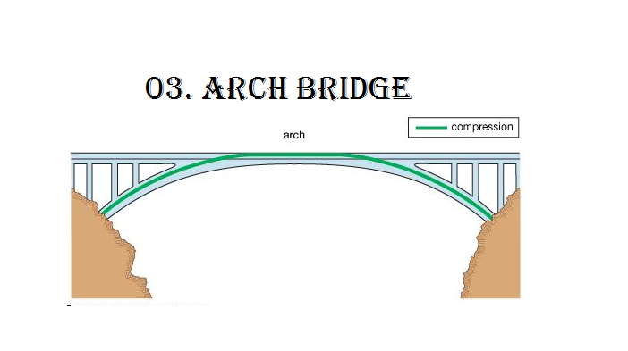 Ini Dia Juragan, 7 Jenis Jembatan yang dibangun di Dunia !