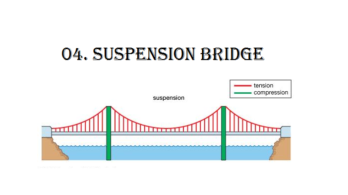 Ini Dia Juragan, 7 Jenis Jembatan yang dibangun di Dunia !