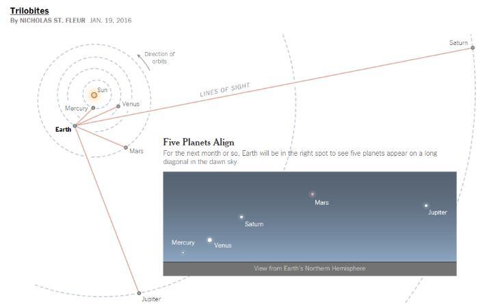 Untuk Pertama Kalinya Dlm 11 Thn 5 Planet Terlihat Bersamaan