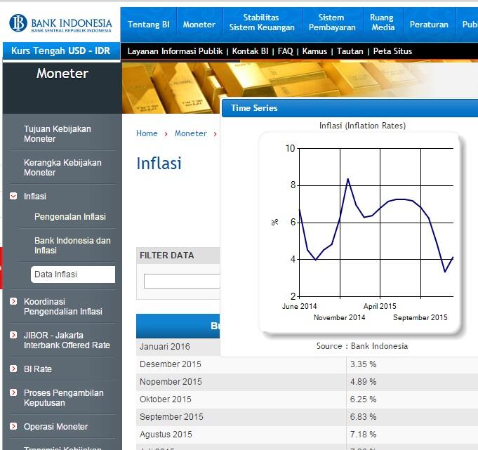 Ekonomi tumbuh 5,04% tapi Utang juga tumbuh 3,2% & Inflasi bisa 4,7%. Yaa Ludes!