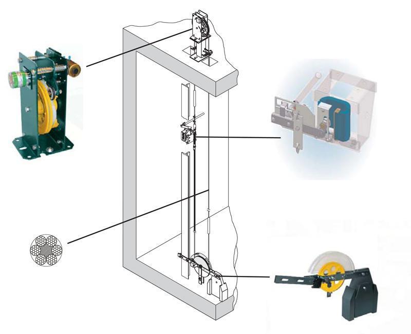 Share Ilmu : All About Lift(Elevator) Tentang Perangkat &amp; Safetynya