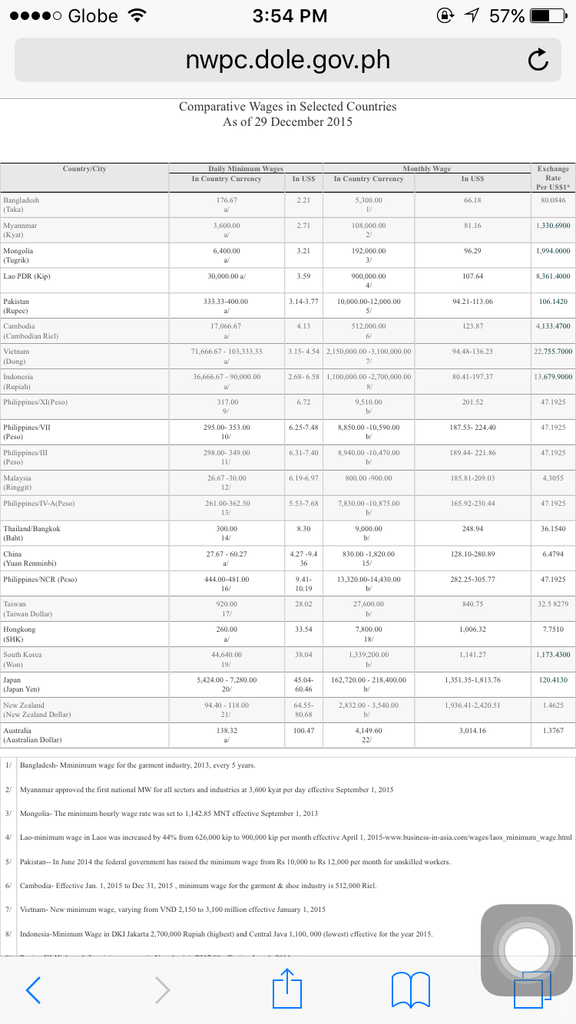 List Upah Minimum Buruh di Negara Tetangga