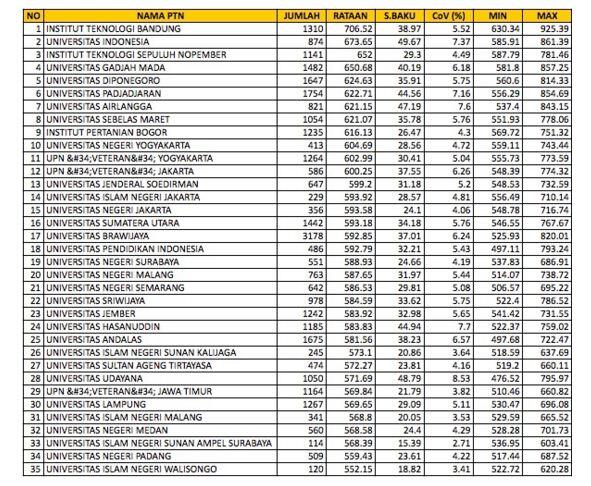 Passing Grade Vs Nilai Nasional (Saat-nya Menentukan Pilihan Jurusan di PTN)