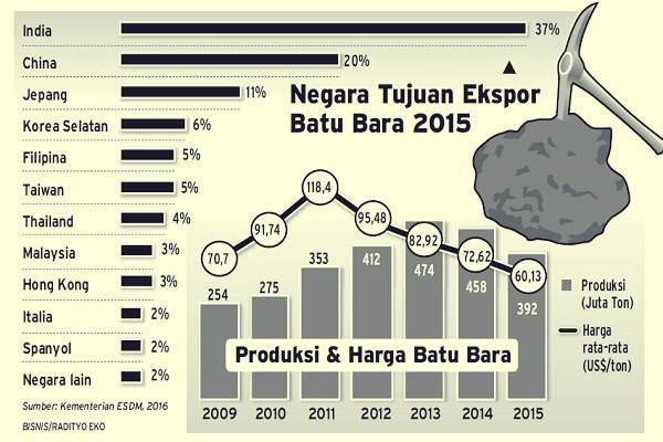 Penurunan Harga Batu Bara Berlanjut, Pengiriman Februari Ambles 4,29%