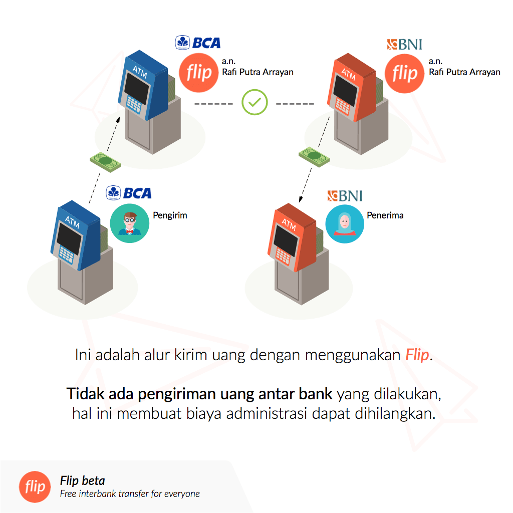 FLIP: Transfer antar Bank Gratis