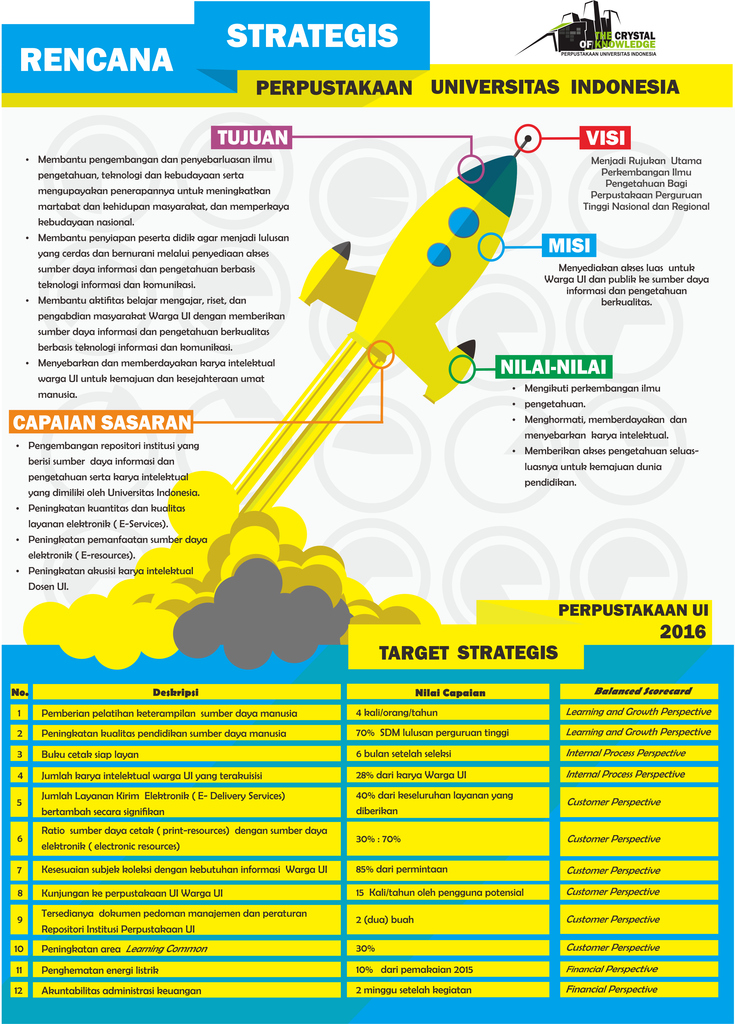 Infografis Rencana Strategis Perpustakaan UI