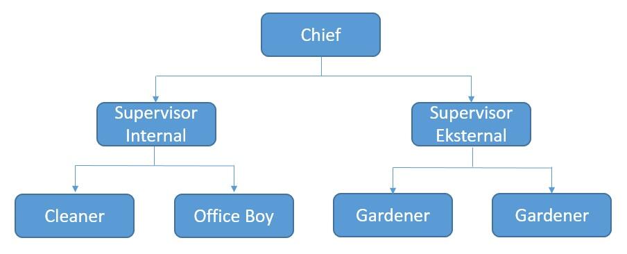 Seputar Building Management (Semoga Bermanfaat)