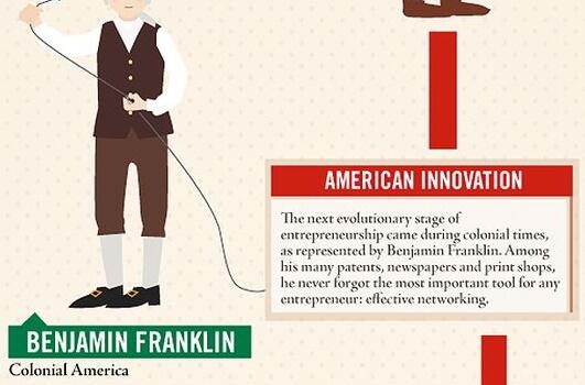 Sebuah Evolusi Dunia Entrepreneur dari Masa ke Masa 