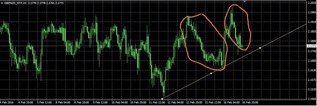 Definisi pembalikan pasar. Memulai sebuah trend dan koreksi.