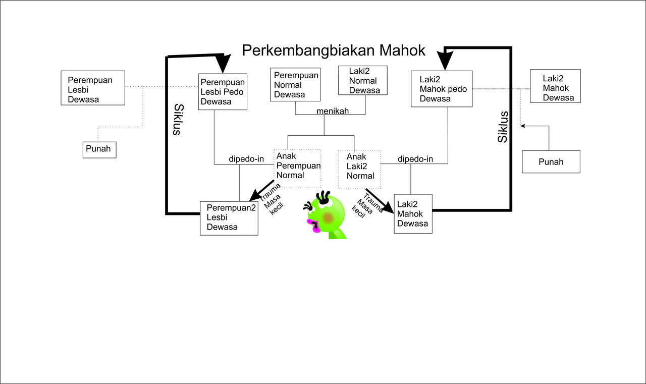 Seperti ini Cara Mahok Menghasilkan Keturunan