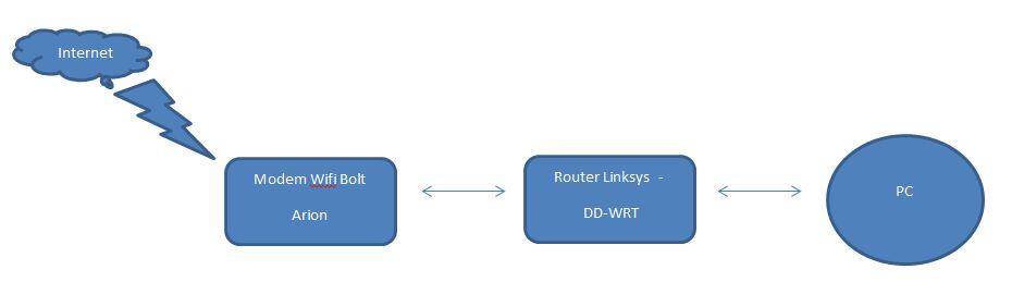 [ask] Cara Menggabungkan Modem Wifi Bolt dengan Router Linksys DD-WRT