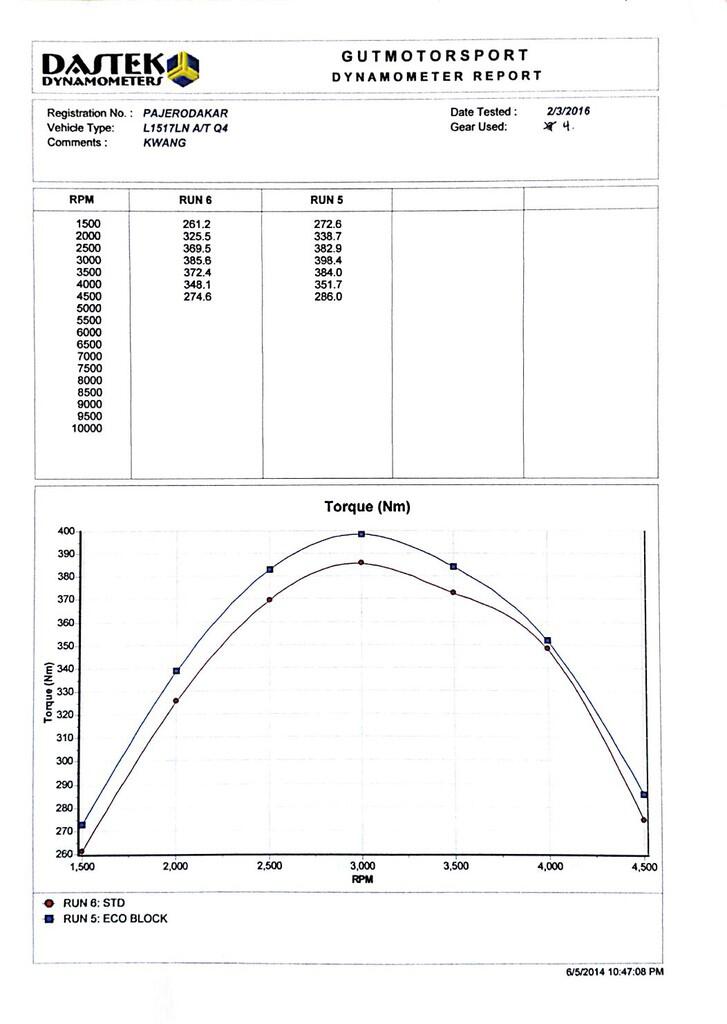 Terjual ECO-BLOCK by Crawford Performance, USA 