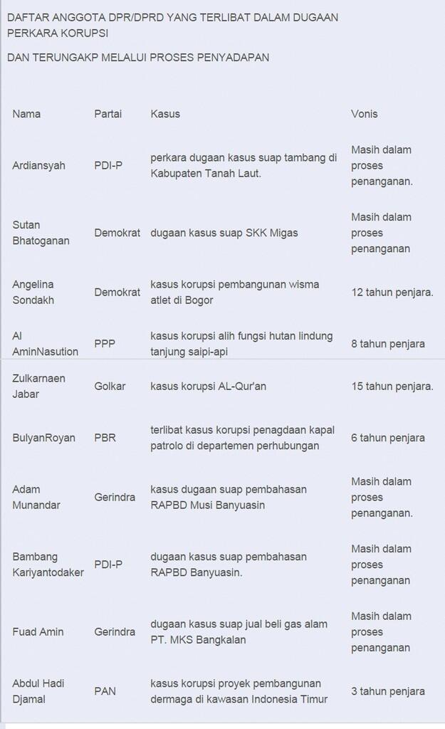 ISTANA cuci tangan ttg revisi UU KPK: Inisiatornya & yg bisa STOP selamanya, yaa DPR!