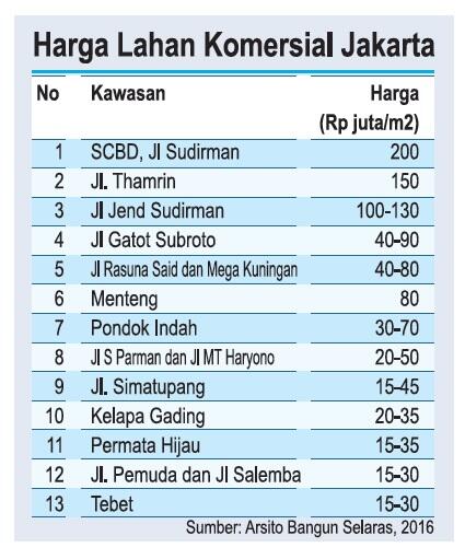 Inilah 13 Lokasi Harga Tanah Termahal di Jakarta (EDAN BENERAN)