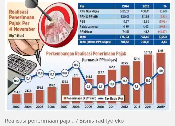 ✉ Dalam 4 Tahun, Kurang Bayar Pajak Rp225,12 Triliun
