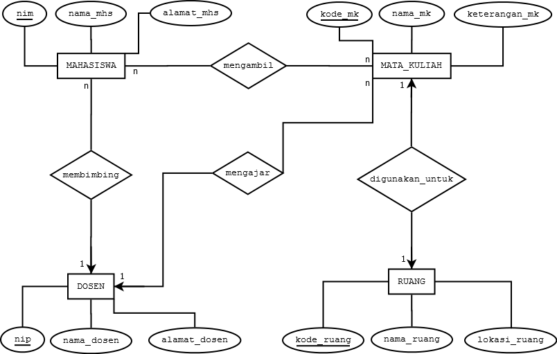 &#91;ASK&#93; ERD Basis Data