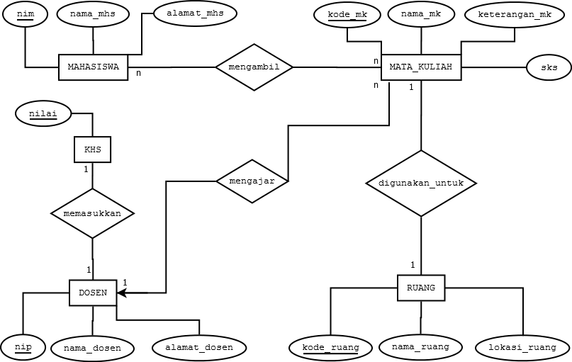 &#91;ASK&#93; ERD Basis Data