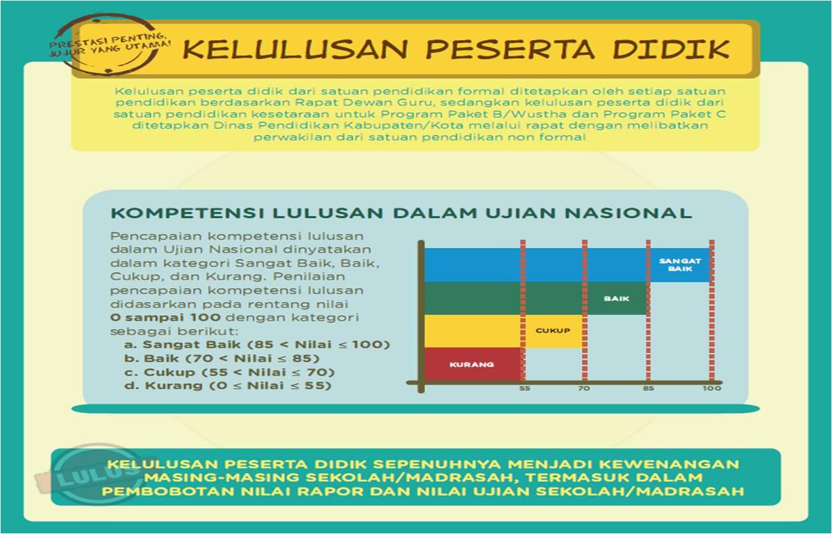 Infografis Ujian Nasional 2016