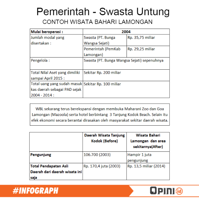 Hal Yang Bikin Pemerintah Perlu Dukungan Swasta Dalam Pembangunan