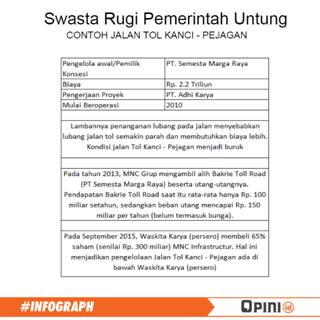 Hal Yang Bikin Pemerintah Perlu Dukungan Swasta Dalam Pembangunan