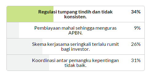 Hal Yang Bikin Pemerintah Perlu Dukungan Swasta Dalam Pembangunan