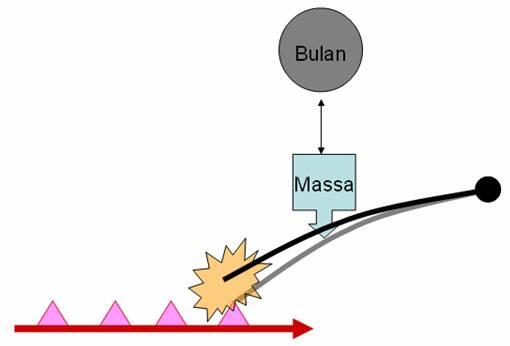 Gerhana Dapat Memicu Gempa, Emang Bisa Ya?