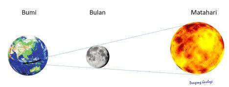 Gerhana Dapat Memicu Gempa, Emang Bisa Ya?