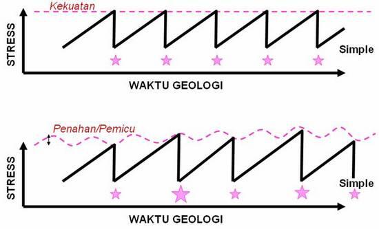 Gerhana Dapat Memicu Gempa, Emang Bisa Ya?