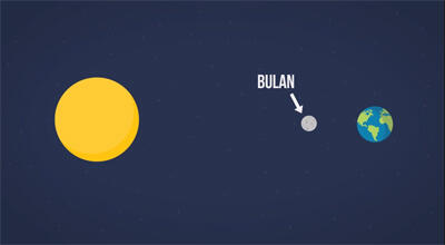 Apa itu Gerhana Matahari? Mengapa begitu spesial? *Explained With Animation*