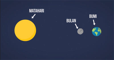 Apa itu Gerhana Matahari? Mengapa begitu spesial? *Explained With Animation*