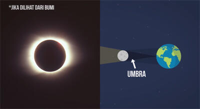Apa itu Gerhana Matahari? Mengapa begitu spesial? *Explained With Animation*
