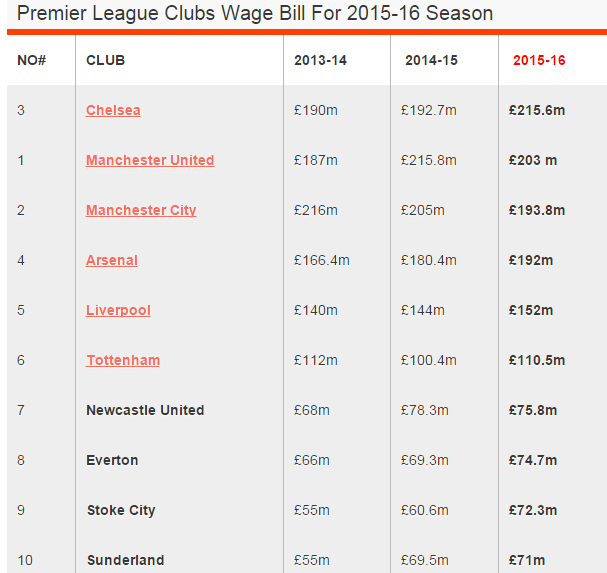 Premier League Player Salaries Of 20 Clubs (Wage Bills 2016)