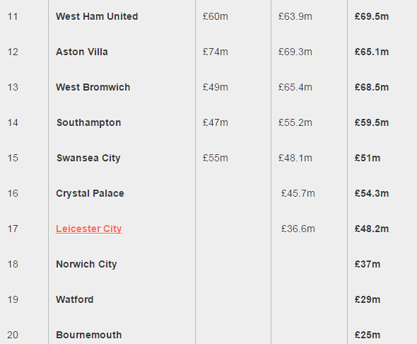 Premier League Player Salaries Of 20 Clubs (Wage Bills 2016)