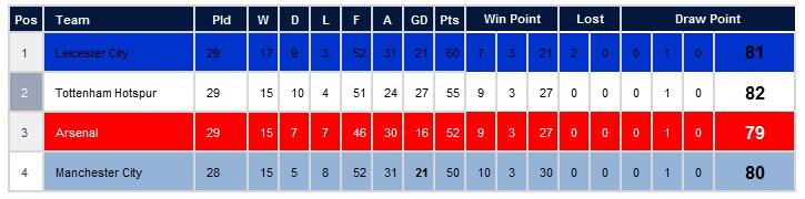 PERTARUNGAN BELUM BERAKHIR BPL 2016