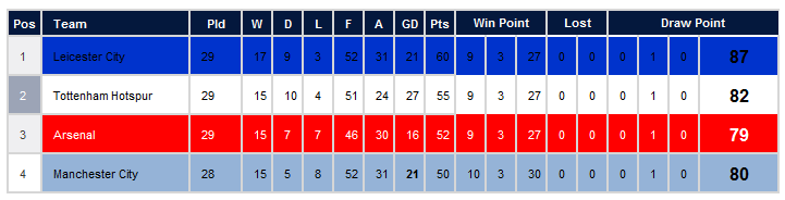 PERTARUNGAN BELUM BERAKHIR BPL 2016