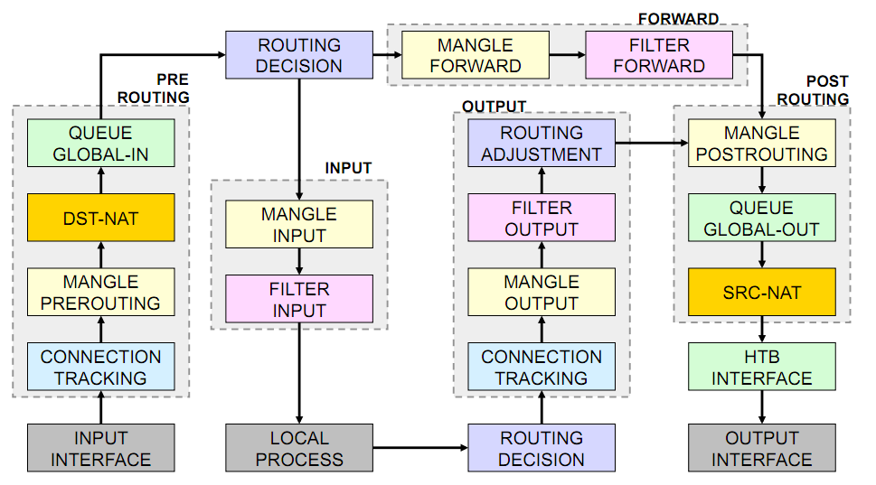 Routine process